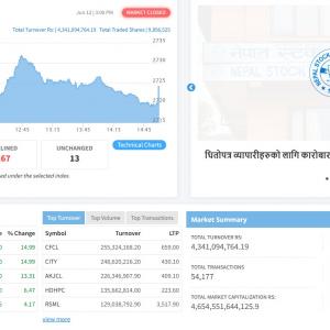 ४ अंकले घट्यो शेयर बजार ४ अंकले घट्यो शेयर बजार