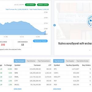 २ घण्टामा अढाइ अर्बको शेयर किनबेच, सूचकमा २९ अङ्कको गिरावट